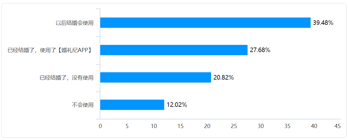 婚礼纪需求分析报告