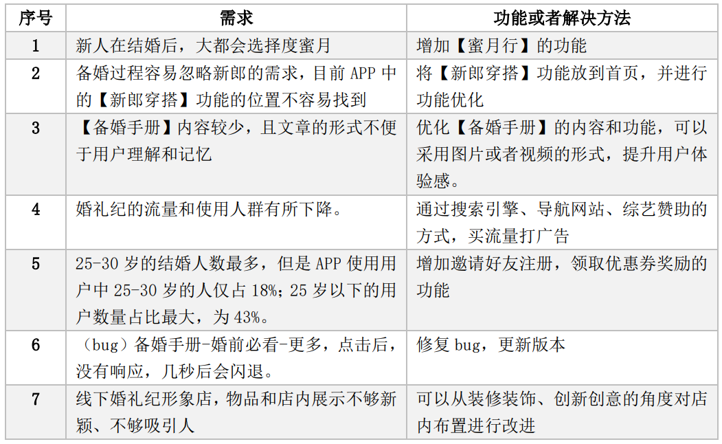 婚礼纪需求分析报告