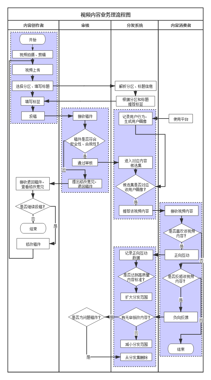 哔哩哔哩:产品分析内容向