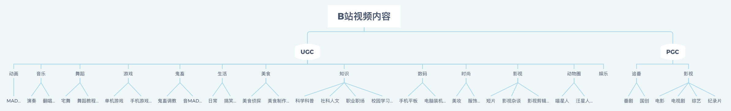 哔哩哔哩:产品分析内容向
