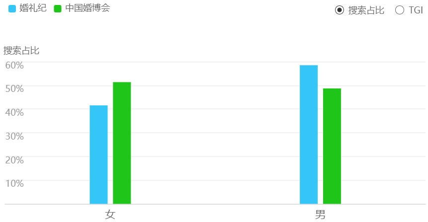 婚礼纪竞品分析报告