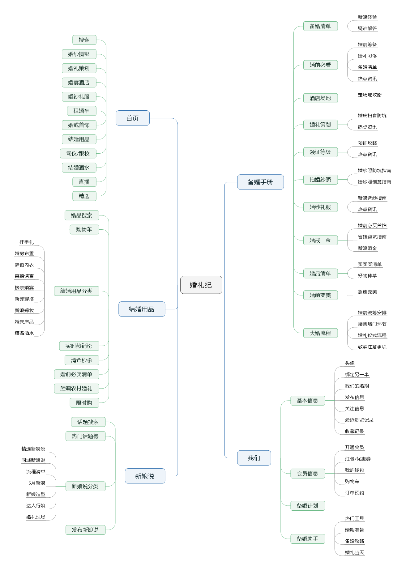 婚礼纪竞品分析报告