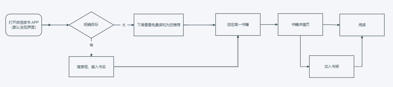微信读书 App 用户体验报告