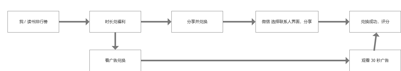 微信读书 App 用户体验报告