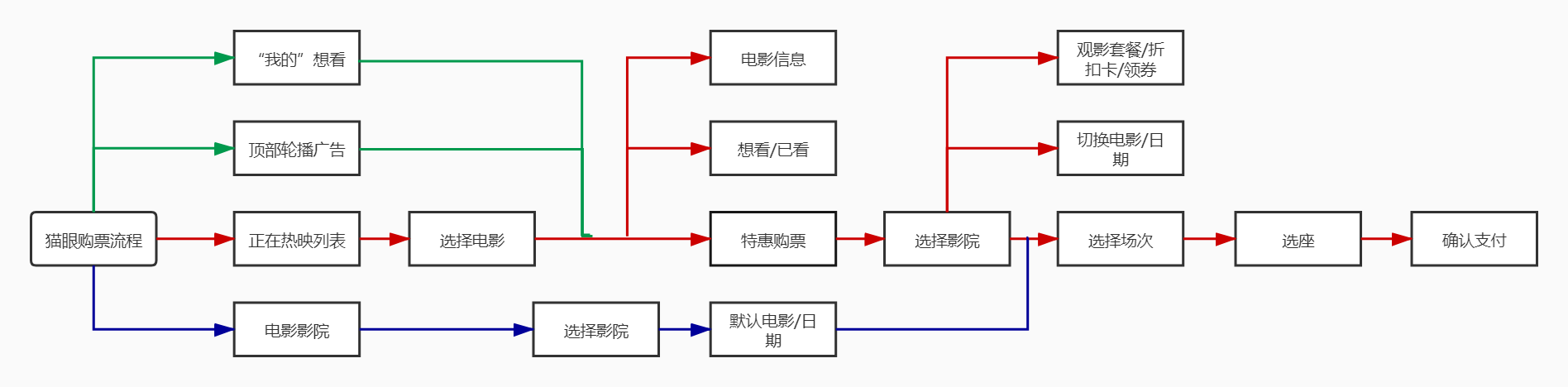 竞品分析：关于猫眼和淘票票的购票流程