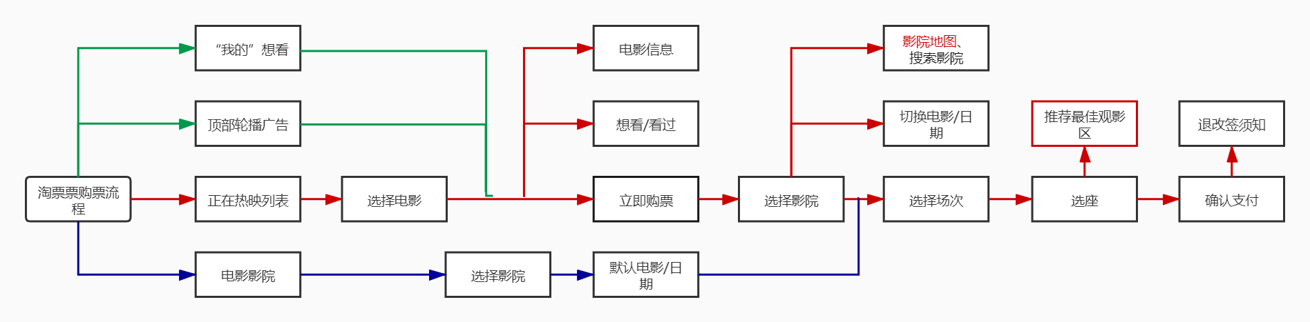 竞品分析：关于猫眼和淘票票的购票流程