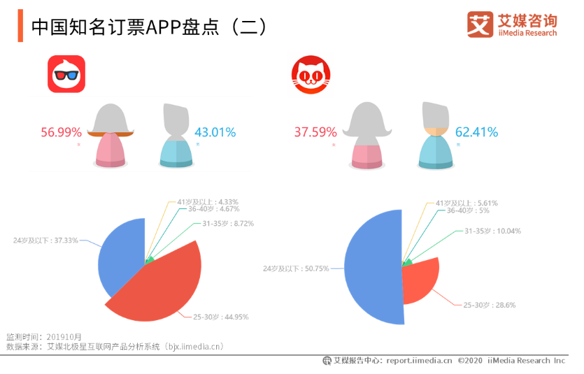 竞品分析：关于猫眼和淘票票的购票流程
