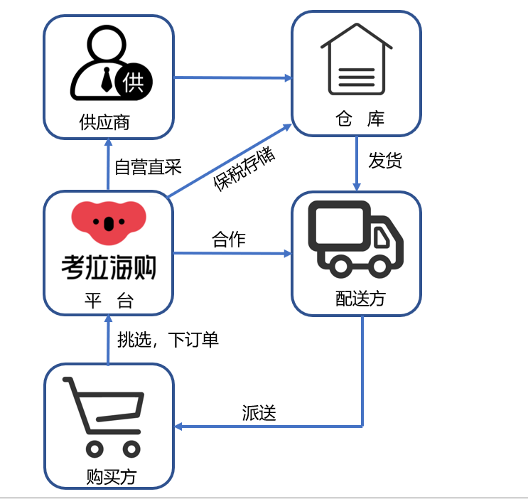 跨境电商的主力:考拉海购产品分析报告