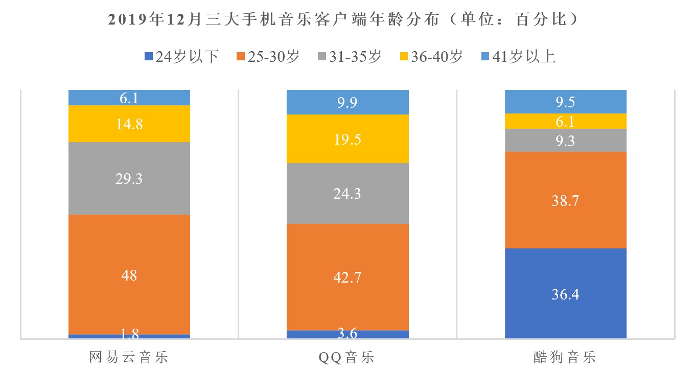 竞品分析报告：网易云音乐的探索方向