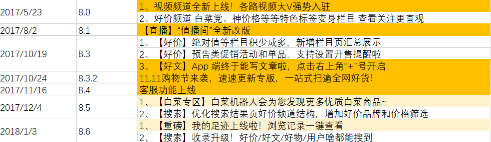 分享每一种值：什么值得买产品分析