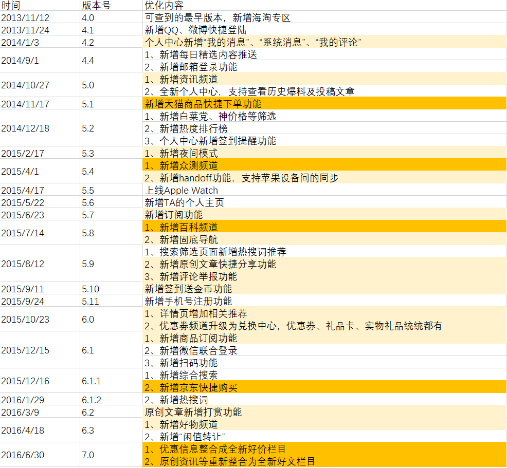 分享每一种值：什么值得买产品分析