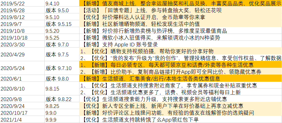 分享每一种值：什么值得买产品分析