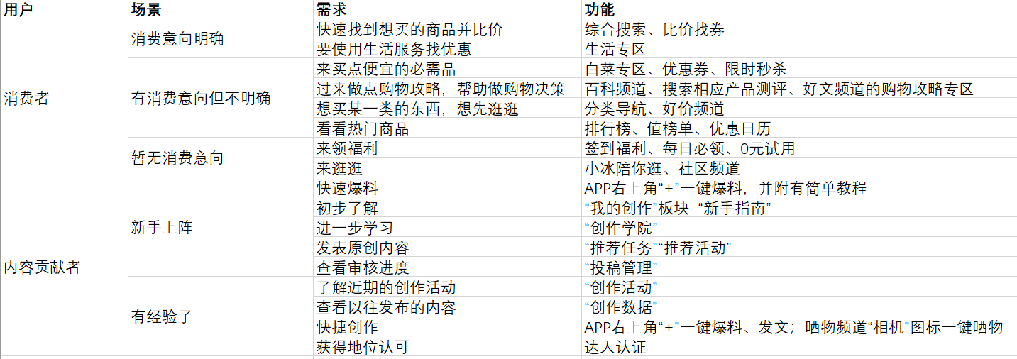 分享每一种值：什么值得买产品分析