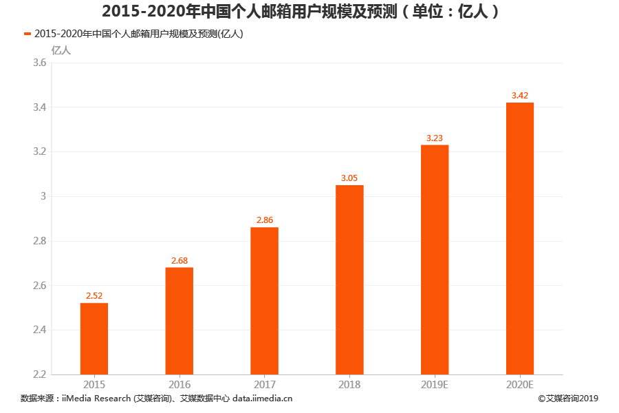 网易邮箱产品调研及增长运营浅析