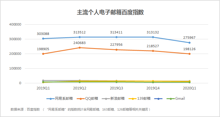 网易邮箱产品调研及增长运营浅析