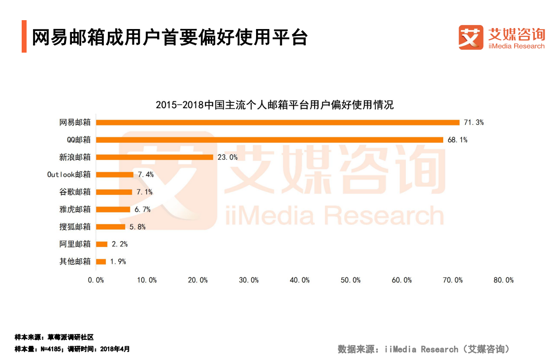 网易邮箱产品调研及增长运营浅析