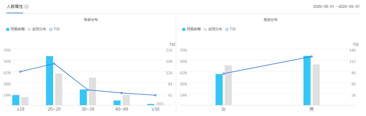 网易邮箱产品调研及增长运营浅析