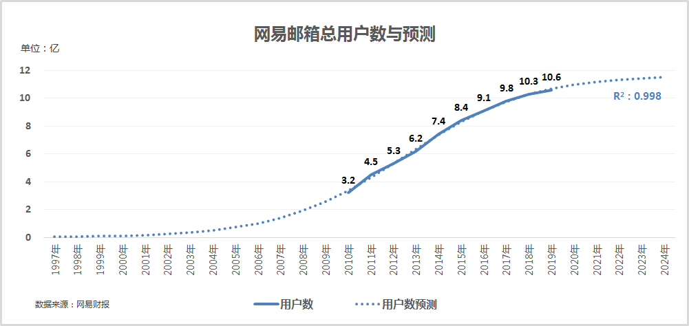 网易邮箱产品调研及增长运营浅析