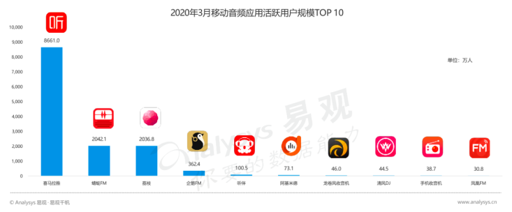 喜马拉雅产品分析:每一秒陪伴都是爱
