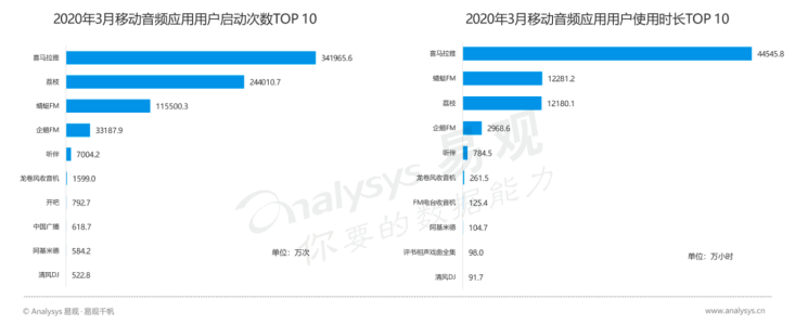 喜马拉雅产品分析:每一秒陪伴都是爱
