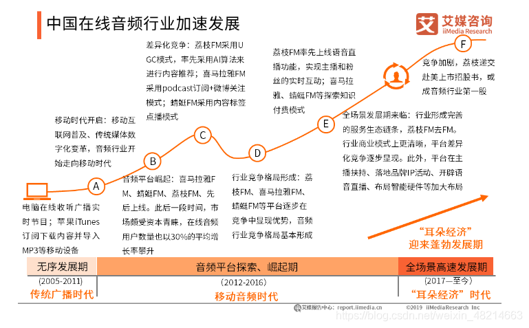 “耳朵经济”下的数字化转型