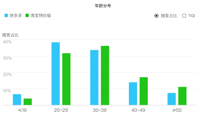 竞品分析：拼多多 VS 淘宝特价版