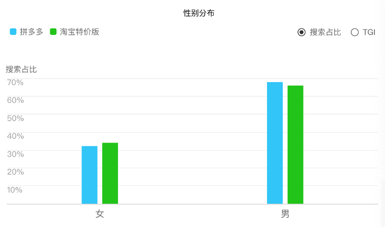 竞品分析：拼多多 VS 淘宝特价版