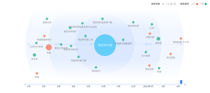 竞品分析：拼多多 VS 淘宝特价版