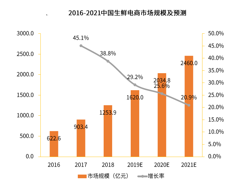PRD:生鲜电商APP产品需求文档