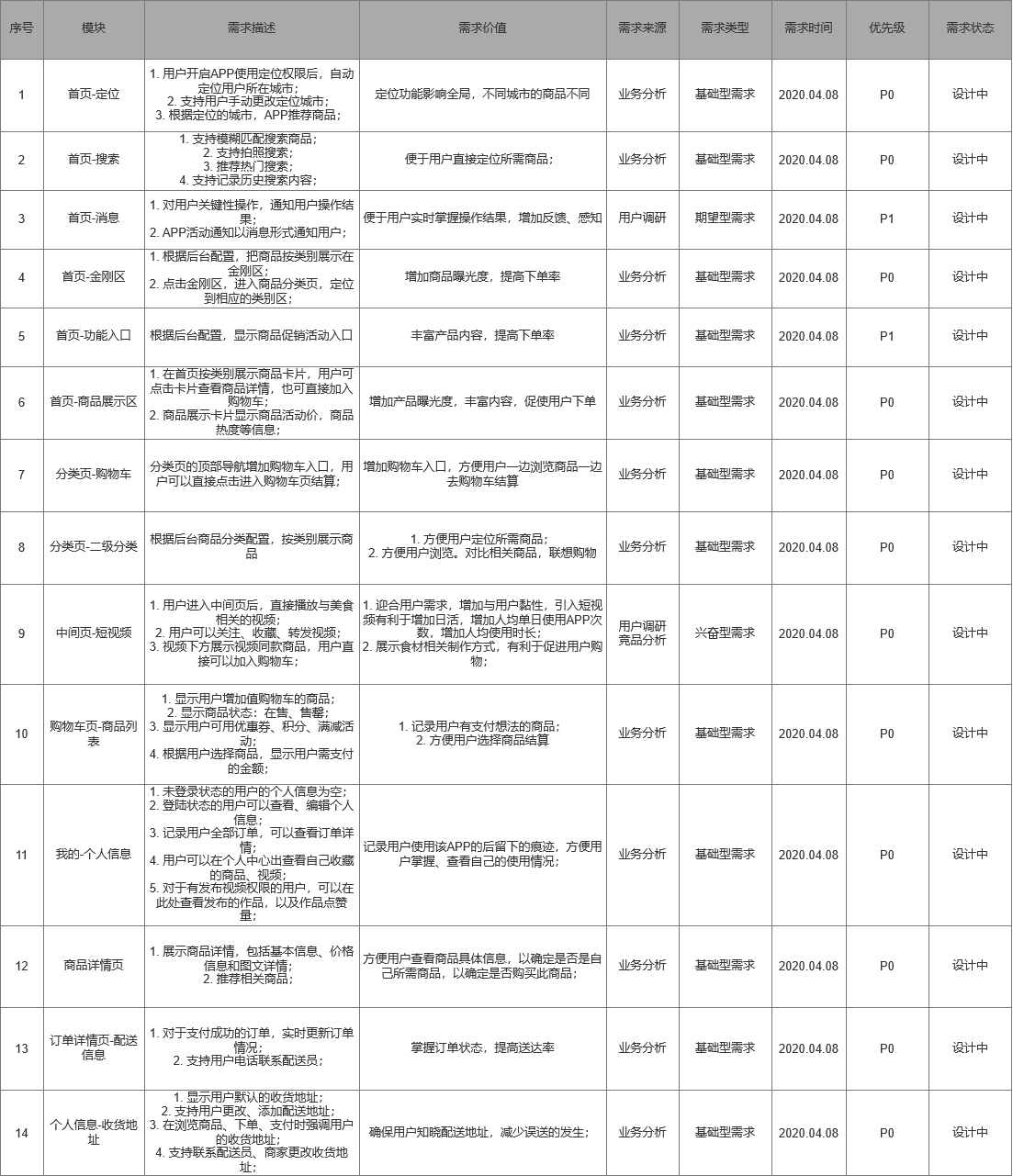 PRD:生鲜电商APP产品需求文档