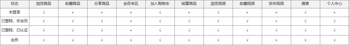 PRD:生鲜电商APP产品需求文档
