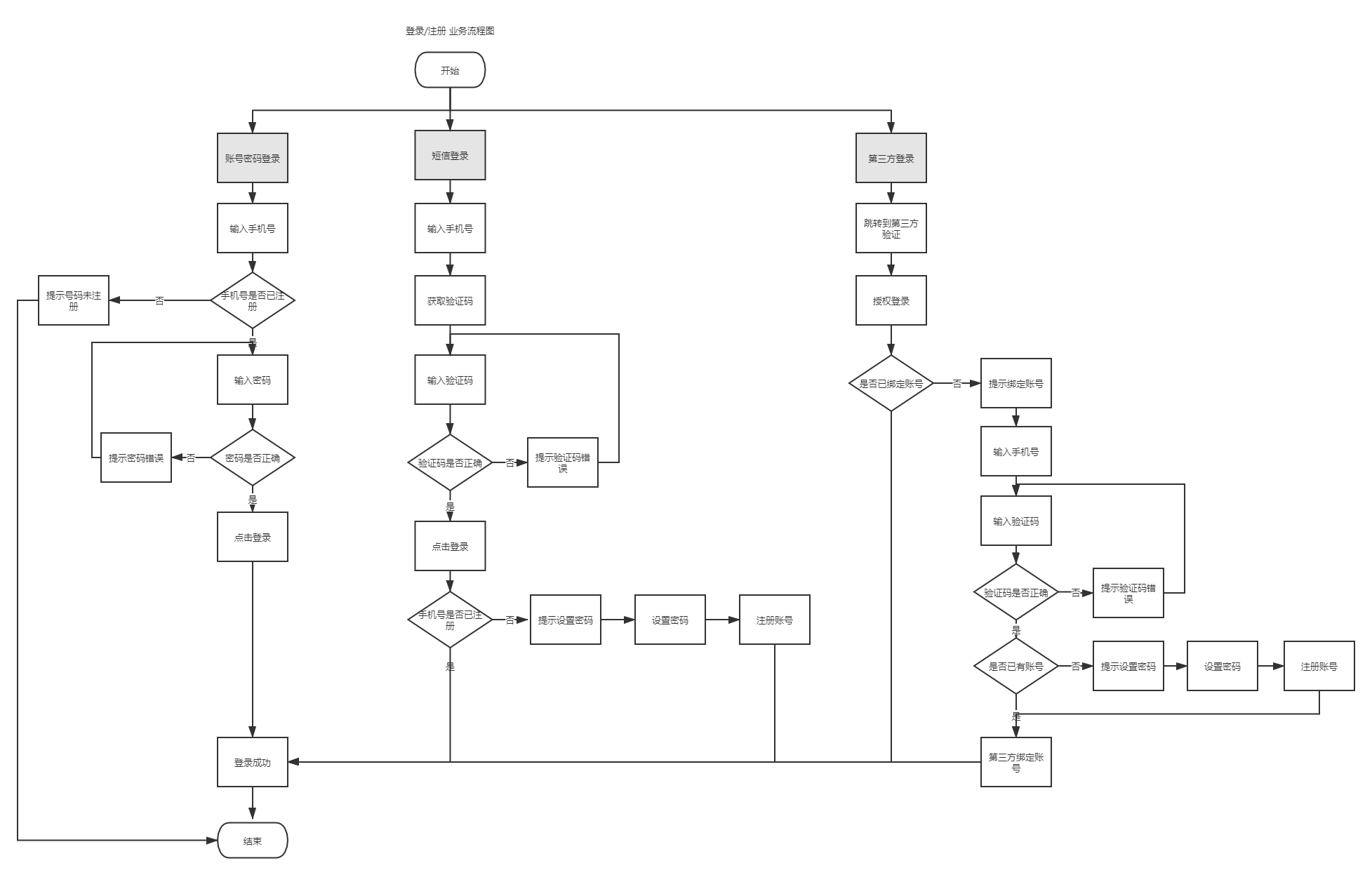 PRD:生鲜电商APP产品需求文档