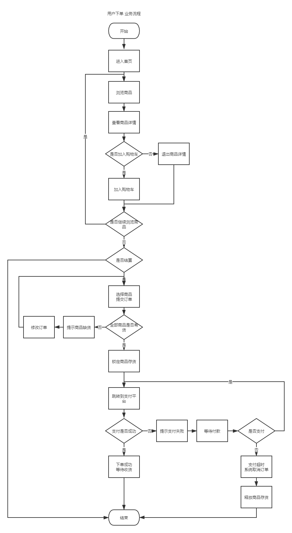 PRD:生鲜电商APP产品需求文档