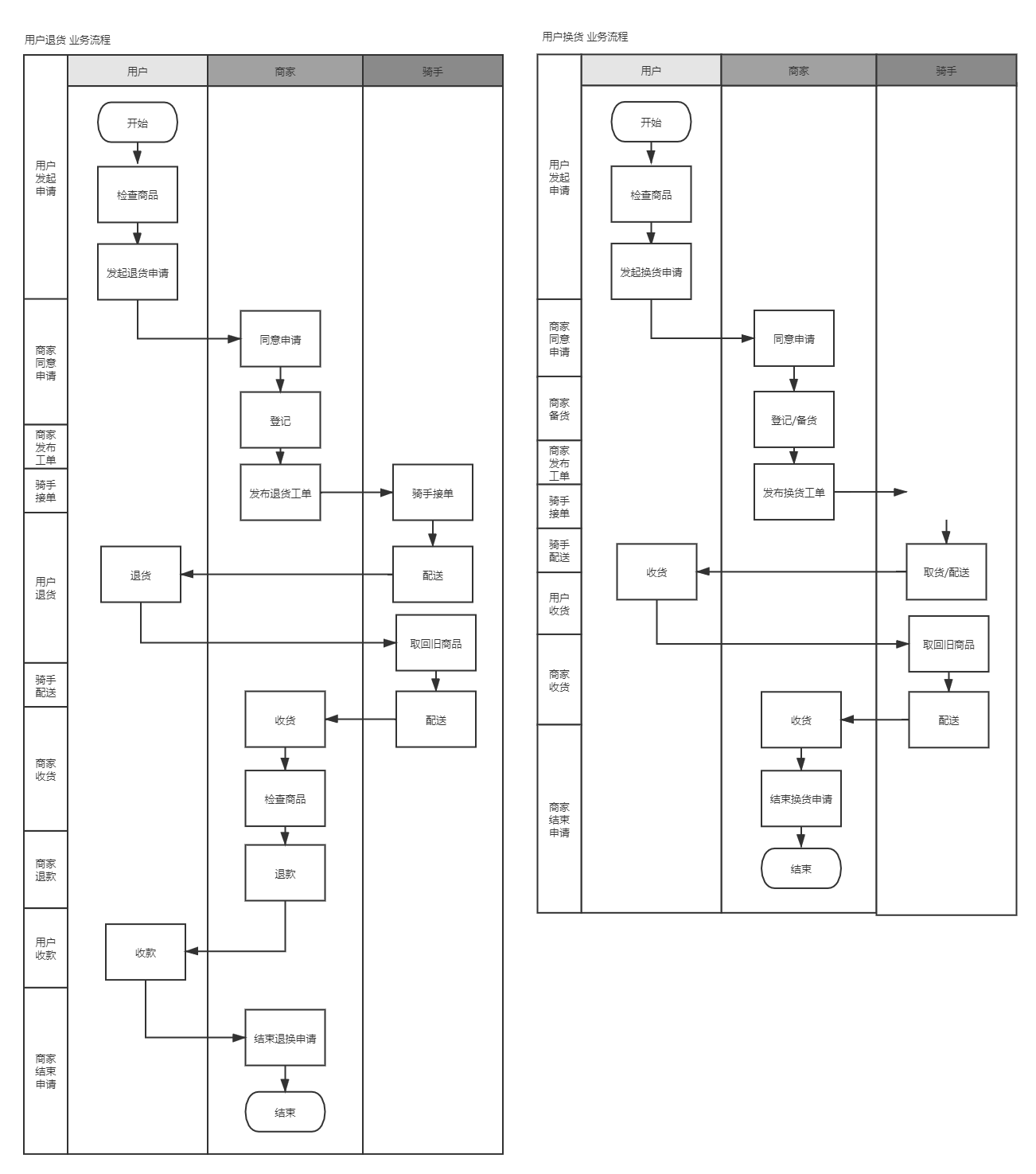 PRD:生鲜电商APP产品需求文档
