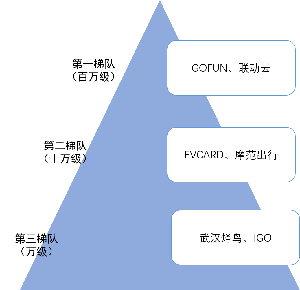 共享汽车全运营经验总结
