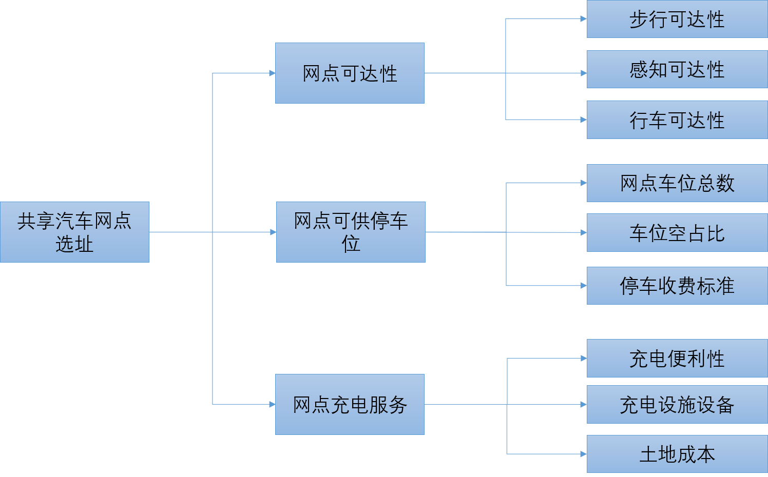共享汽车全运营经验总结