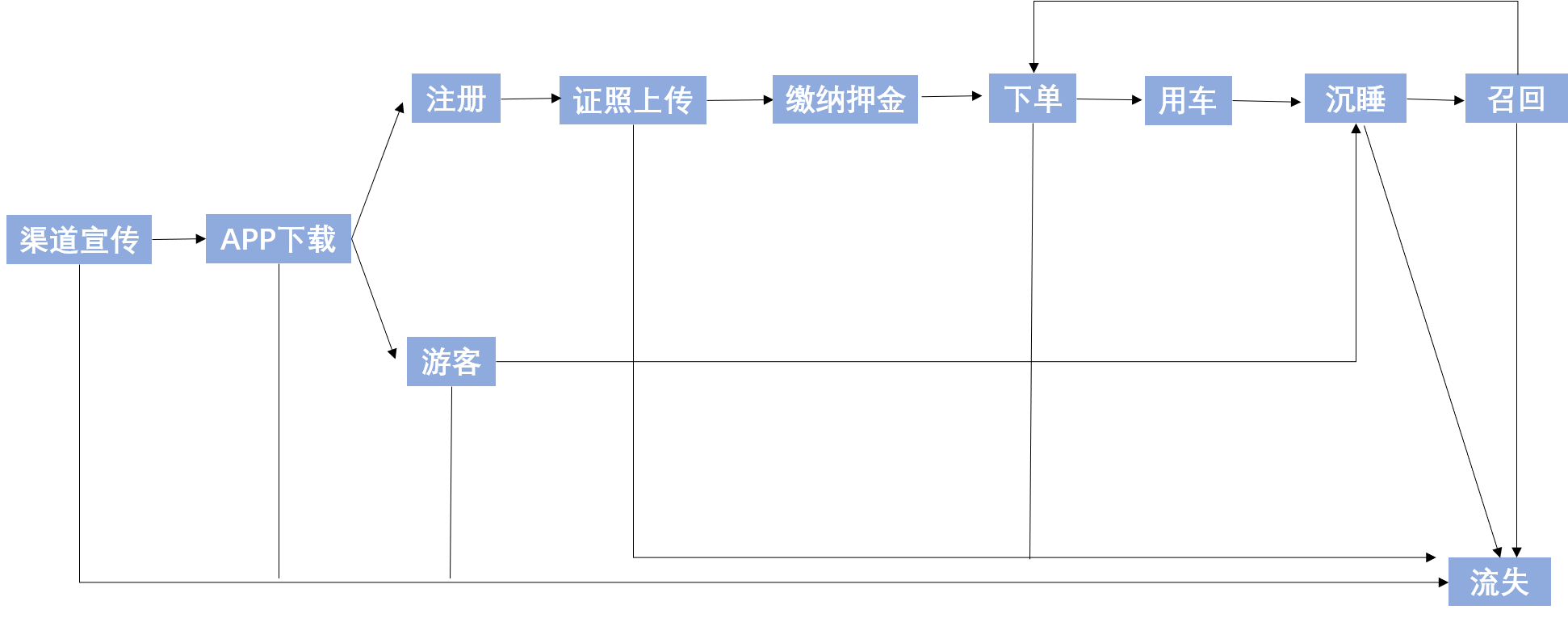 共享汽车全运营经验总结