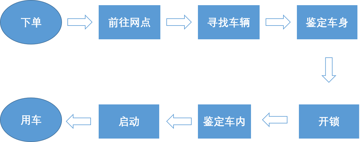 共享汽车全运营经验总结