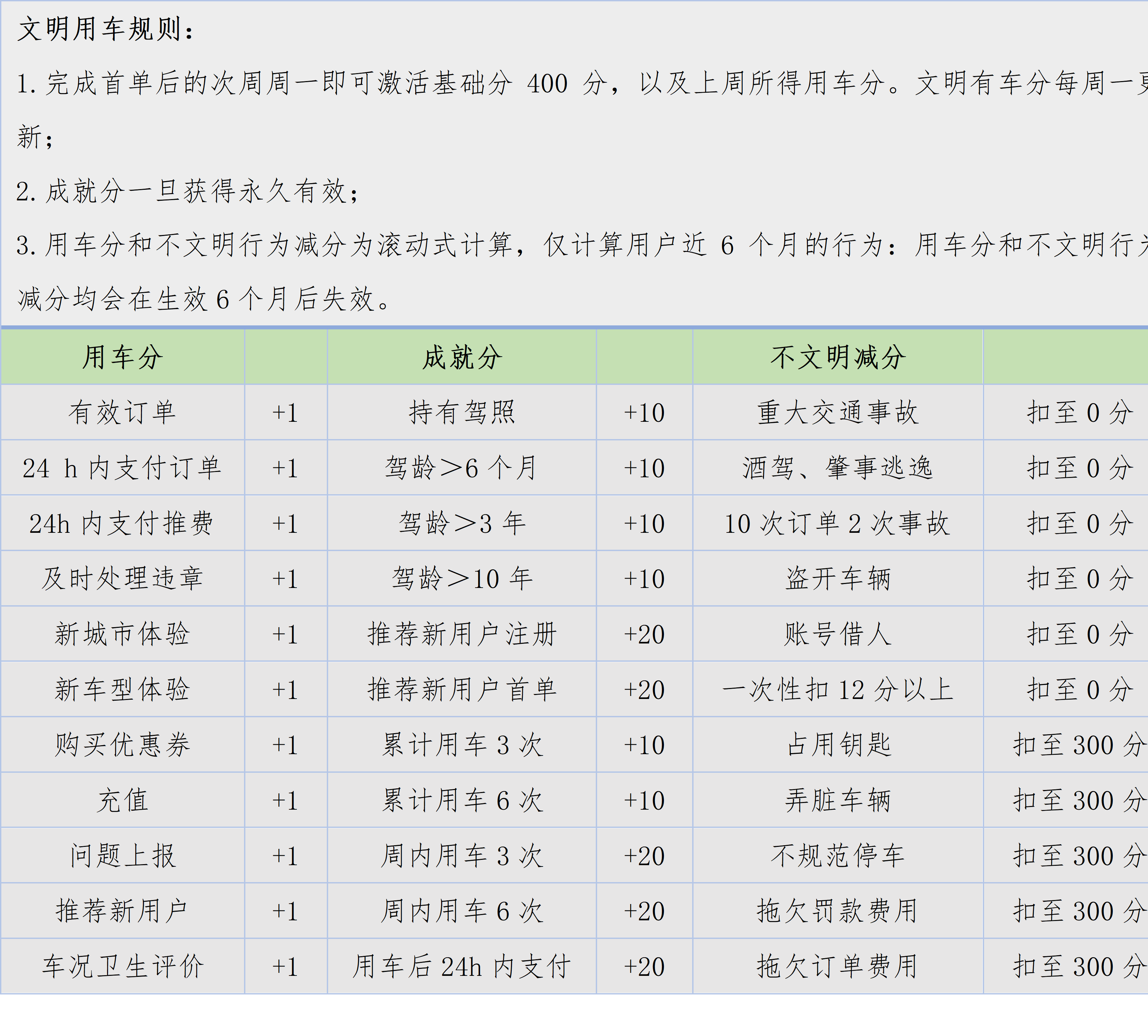 共享汽车全运营经验总结