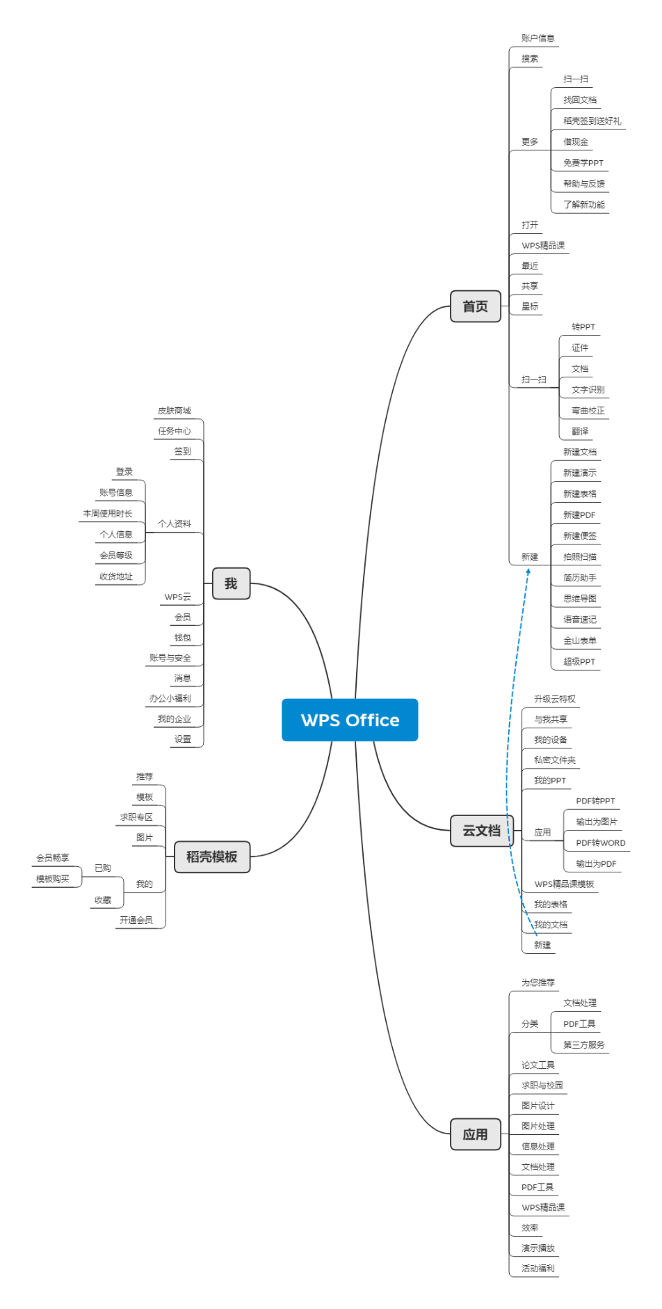 产品分析:WPS Office 为何快速崛起?