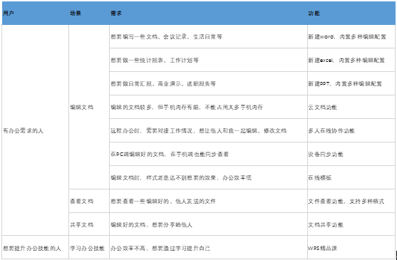 产品分析:WPS Office 为何快速崛起?