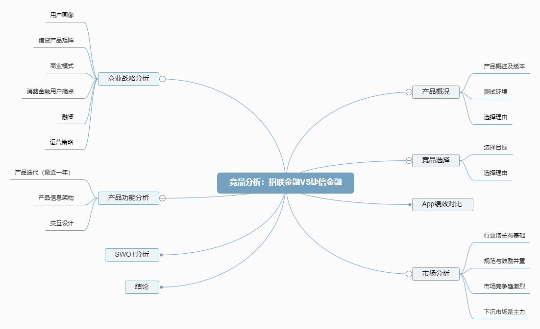 竞品分析：招联金融 VS 捷信金融