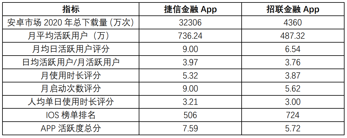 竞品分析：招联金融 VS 捷信金融