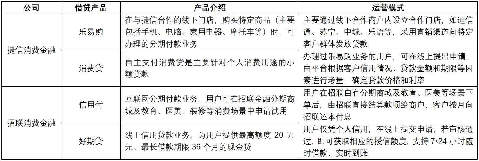 竞品分析：招联金融 VS 捷信金融