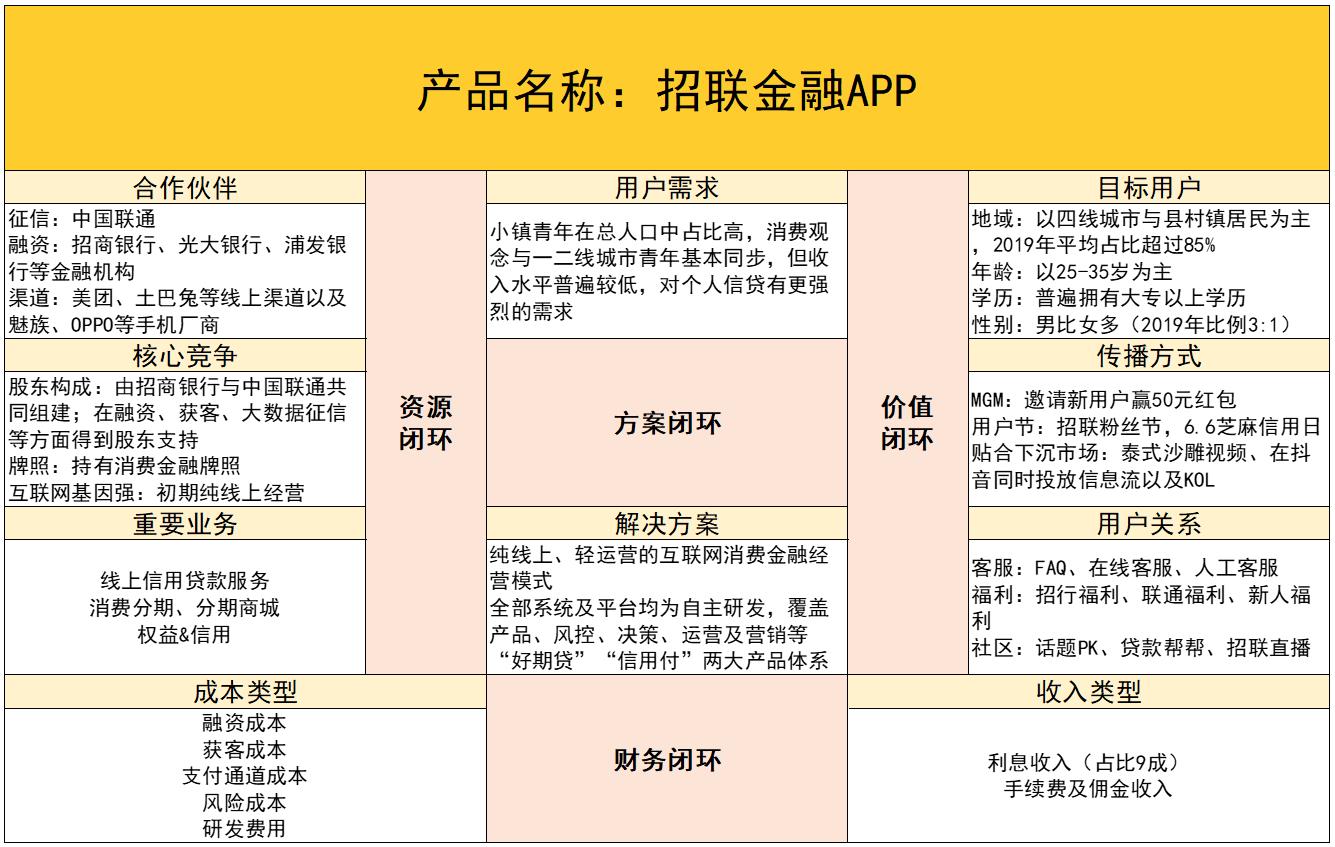 竞品分析：招联金融 VS 捷信金融