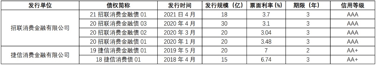 竞品分析:招联金融 VS 捷信金融