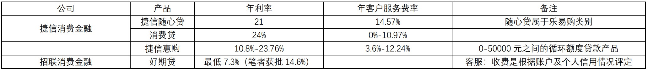 竞品分析:招联金融 VS 捷信金融