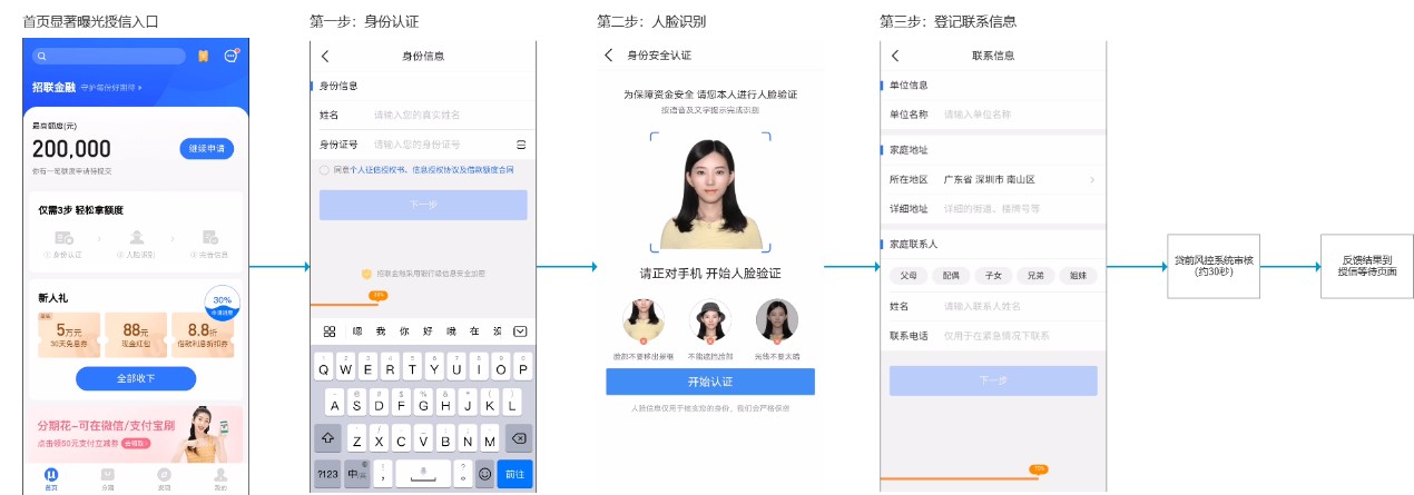 竞品分析:招联金融 VS 捷信金融