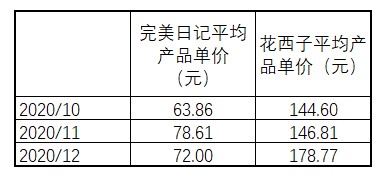 完美日记、花西子竞品分析报告