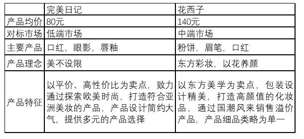 完美日记、花西子竞品分析报告